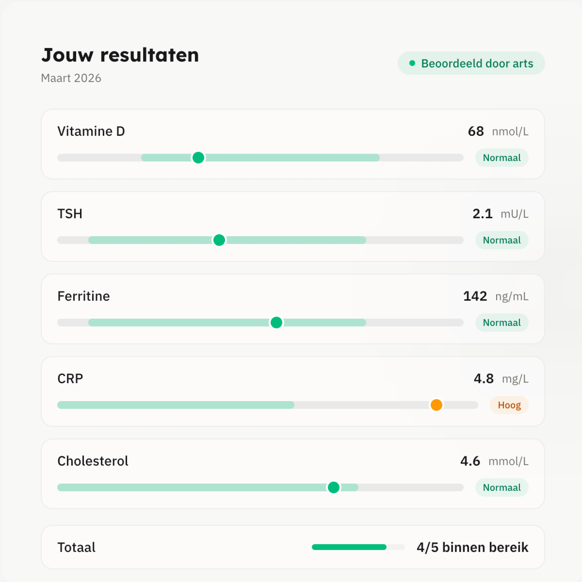 Voorbeeld van een bloedtestresultaat met schuifbalken per biomarker